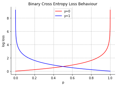 A Beginner's Guide To Loss Functions For Classification Algorithms ...