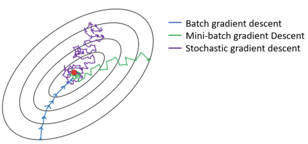 Guide To Gradient Descent: Working Principle And Its Variants - DataMonje